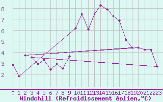 Courbe du refroidissement olien pour Sari d