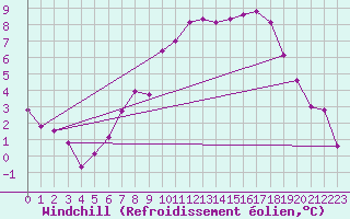 Courbe du refroidissement olien pour St Sebastian / Mariazell