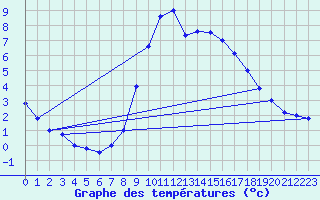 Courbe de tempratures pour Feldkirchen