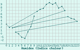 Courbe de l'humidex pour Prestwick Rnas