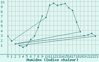 Courbe de l'humidex pour Schleswig