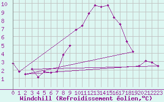Courbe du refroidissement olien pour Radstadt