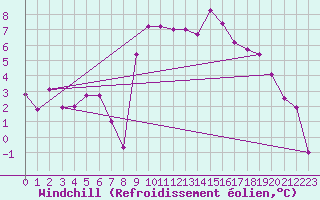 Courbe du refroidissement olien pour Embrun (05)