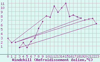 Courbe du refroidissement olien pour Stuttgart / Schnarrenberg