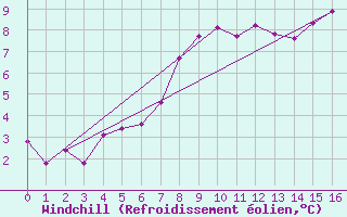 Courbe du refroidissement olien pour Moleson (Sw)