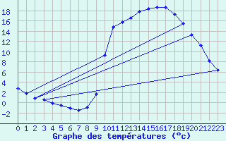 Courbe de tempratures pour Lasfaillades (81)