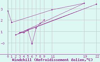 Courbe du refroidissement olien pour Aberporth