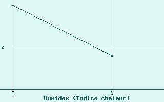 Courbe de l'humidex pour Cambridge Bay, N. W. T.