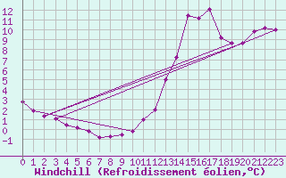 Courbe du refroidissement olien pour Dax (40)