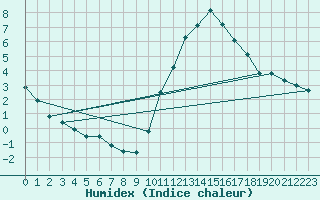 Courbe de l'humidex pour Courcouronnes (91)