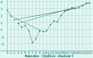 Courbe de l'humidex pour Lige Bierset (Be)