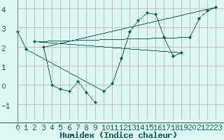 Courbe de l'humidex pour Rouen (76)