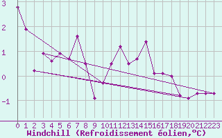Courbe du refroidissement olien pour Koblenz Falckenstein