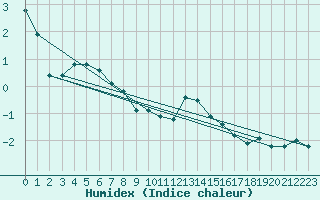 Courbe de l'humidex pour Villars-Tiercelin