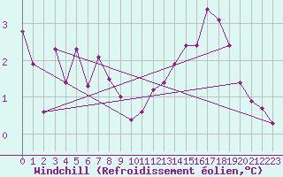 Courbe du refroidissement olien pour Cazaux (33)