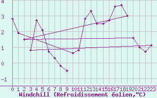Courbe du refroidissement olien pour Saint-Yrieix-le-Djalat (19)