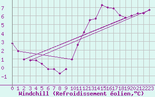 Courbe du refroidissement olien pour Orlans (45)