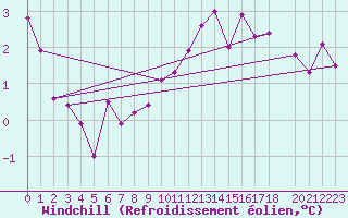 Courbe du refroidissement olien pour Luxeuil (70)