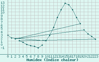 Courbe de l'humidex pour Millau (12)