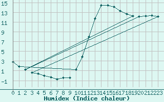 Courbe de l'humidex pour Dax (40)