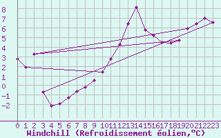 Courbe du refroidissement olien pour Grenoble/St-Etienne-St-Geoirs (38)