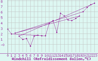 Courbe du refroidissement olien pour Ploumanac
