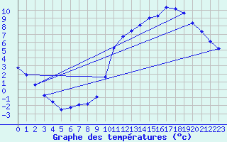 Courbe de tempratures pour Saclas (91)