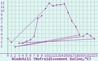 Courbe du refroidissement olien pour La Molina