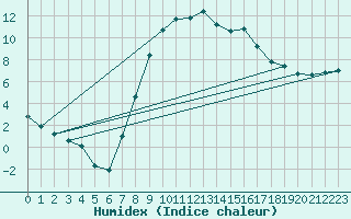 Courbe de l'humidex pour Baruth