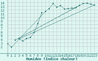 Courbe de l'humidex pour Hoerby