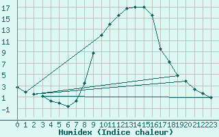 Courbe de l'humidex pour Muehlacker