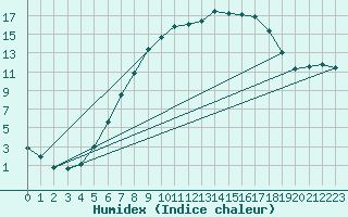 Courbe de l'humidex pour Heino Aws