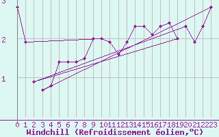 Courbe du refroidissement olien pour Saint-Brevin (44)