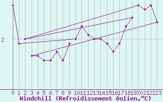 Courbe du refroidissement olien pour Helgoland