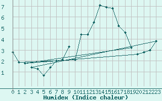 Courbe de l'humidex pour Saint-Auban (04)