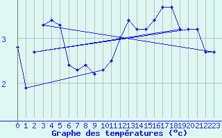 Courbe de tempratures pour Saint-Yrieix-le-Djalat (19)