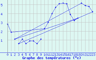 Courbe de tempratures pour Haegen (67)