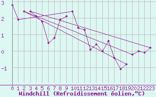 Courbe du refroidissement olien pour Abed