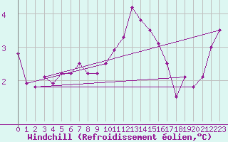 Courbe du refroidissement olien pour Douzy (08)