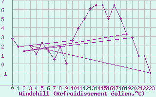 Courbe du refroidissement olien pour Visp