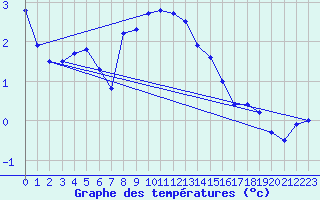 Courbe de tempratures pour Delsbo