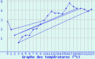 Courbe de tempratures pour Neuchatel (Sw)