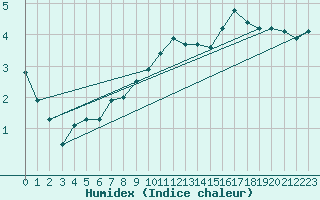 Courbe de l'humidex pour Neuchatel (Sw)