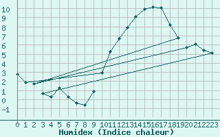 Courbe de l'humidex pour Savens (82)