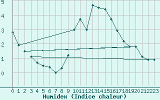 Courbe de l'humidex pour Muenchen-Stadt