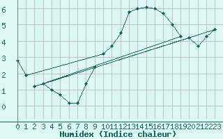 Courbe de l'humidex pour Finner