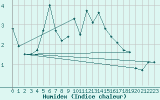 Courbe de l'humidex pour Piotta