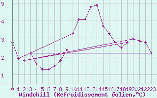 Courbe du refroidissement olien pour Bourg-Saint-Maurice (73)
