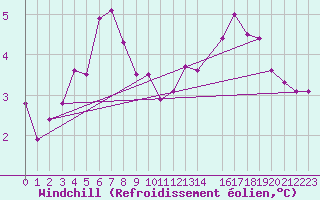 Courbe du refroidissement olien pour Drogden