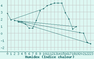 Courbe de l'humidex pour Lahr (All)